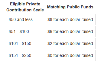 Eligible Private Contribution Scale and Matching Public Funds. $50 and less : $8 for each dollar raised. $51-$100 : $6 for each dollar raised. $101-$150 : $2 for each dollar raised. $151-$250 : $0 for each dollar raised.