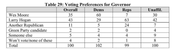 Table 29: Voting Preferences for Governor. Wes Moore 35%, Larry Hogan 43%, Another Republican 11%, Green Party candidate 2%, Someone else 5%, Won't vote/none of these 4%, total 100%.